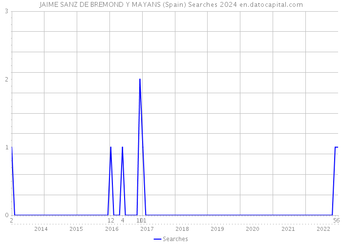 JAIME SANZ DE BREMOND Y MAYANS (Spain) Searches 2024 