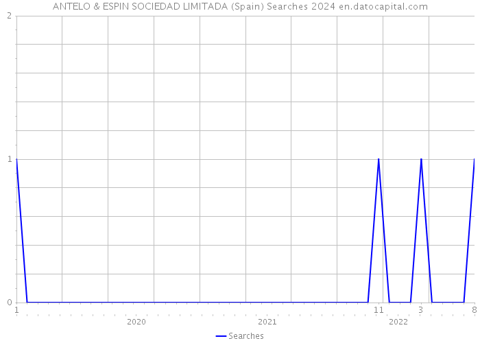 ANTELO & ESPIN SOCIEDAD LIMITADA (Spain) Searches 2024 