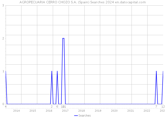AGROPECUARIA CERRO CHOZO S.A. (Spain) Searches 2024 