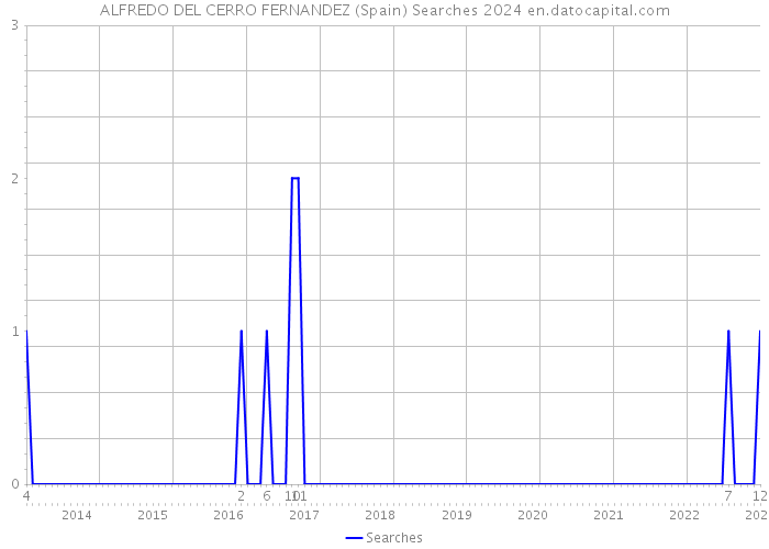 ALFREDO DEL CERRO FERNANDEZ (Spain) Searches 2024 