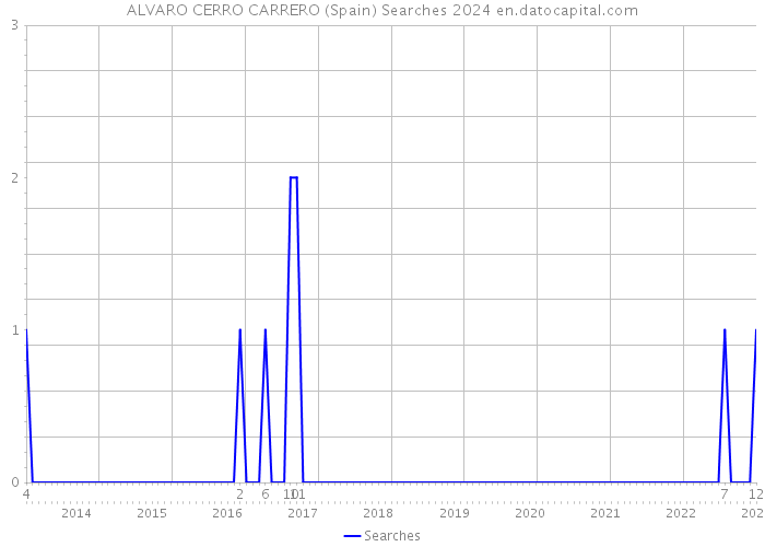 ALVARO CERRO CARRERO (Spain) Searches 2024 