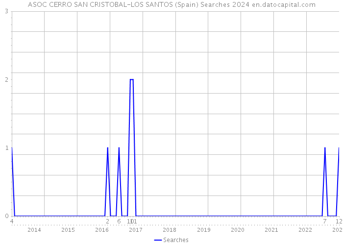 ASOC CERRO SAN CRISTOBAL-LOS SANTOS (Spain) Searches 2024 