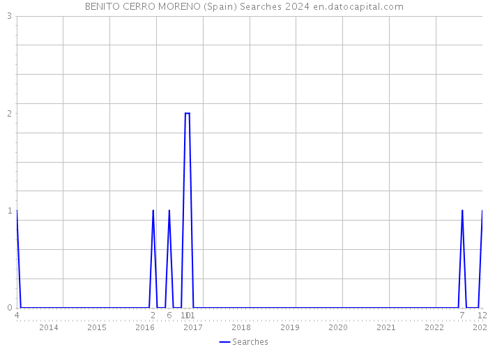 BENITO CERRO MORENO (Spain) Searches 2024 