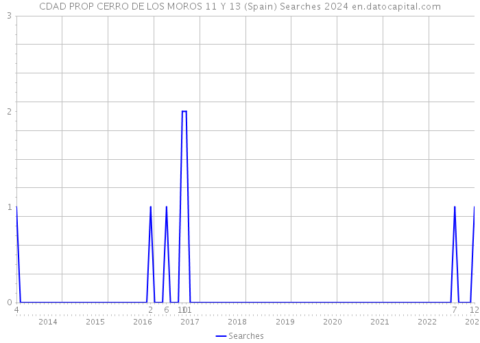 CDAD PROP CERRO DE LOS MOROS 11 Y 13 (Spain) Searches 2024 