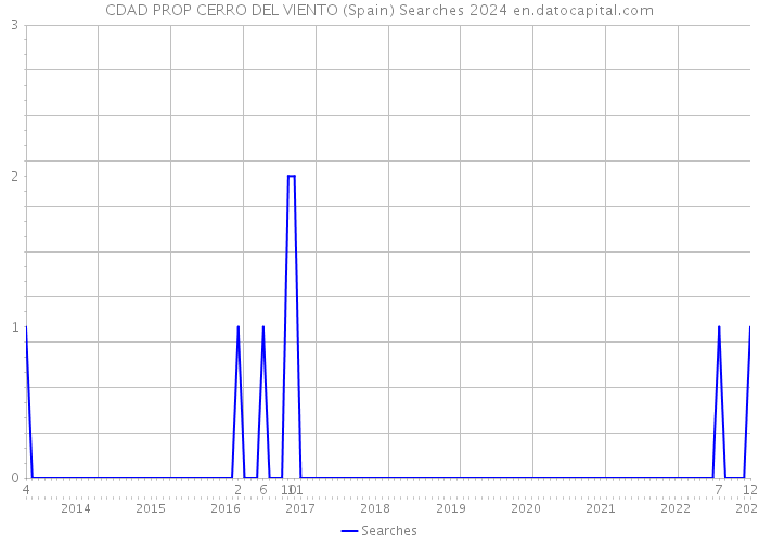 CDAD PROP CERRO DEL VIENTO (Spain) Searches 2024 