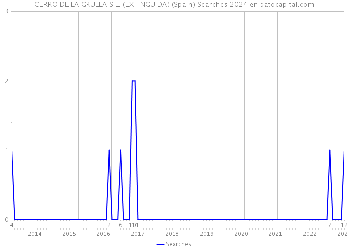 CERRO DE LA GRULLA S.L. (EXTINGUIDA) (Spain) Searches 2024 