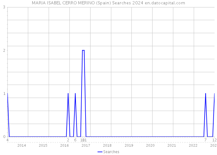MARIA ISABEL CERRO MERINO (Spain) Searches 2024 
