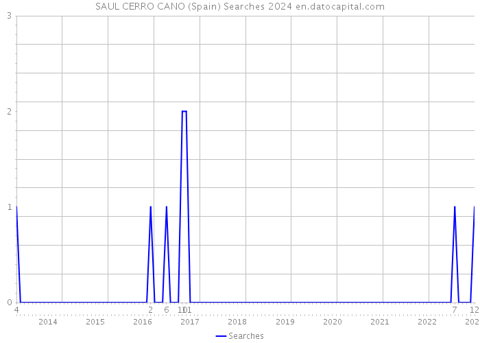 SAUL CERRO CANO (Spain) Searches 2024 
