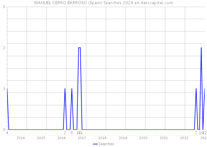 MANUEL CERRO BARROSO (Spain) Searches 2024 