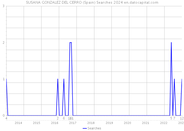 SUSANA GONZALEZ DEL CERRO (Spain) Searches 2024 