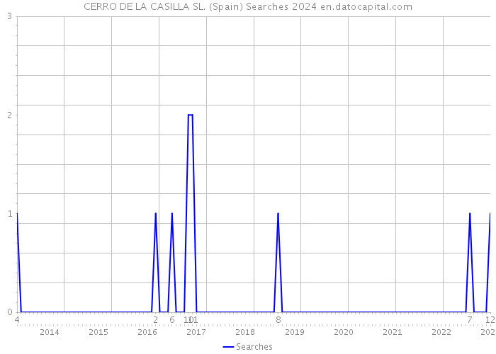 CERRO DE LA CASILLA SL. (Spain) Searches 2024 