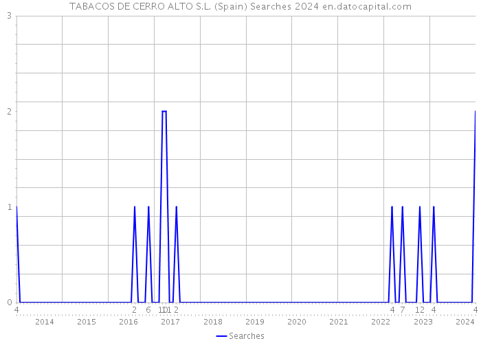 TABACOS DE CERRO ALTO S.L. (Spain) Searches 2024 