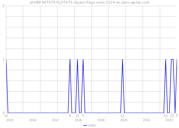 JAVIER MITATS FLOTATS (Spain) Page visits 2024 