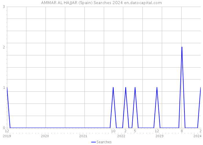 AMMAR AL HAJJAR (Spain) Searches 2024 