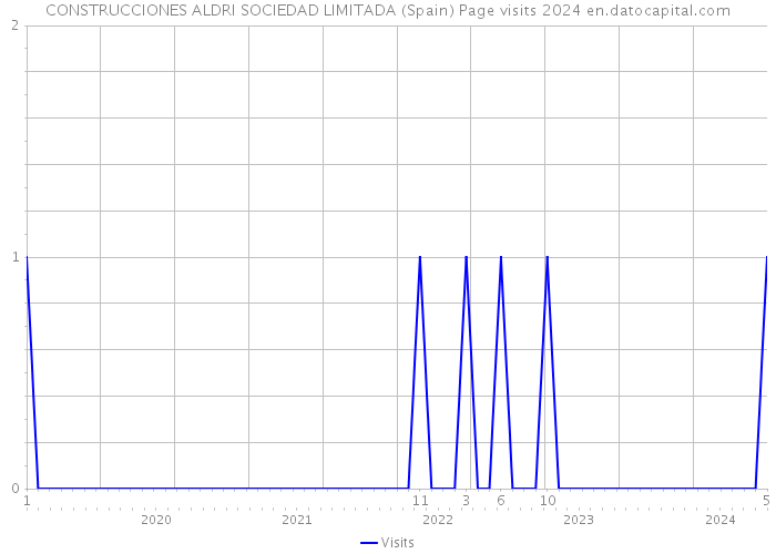 CONSTRUCCIONES ALDRI SOCIEDAD LIMITADA (Spain) Page visits 2024 