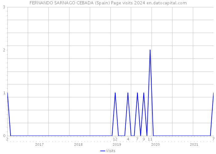 FERNANDO SARNAGO CEBADA (Spain) Page visits 2024 