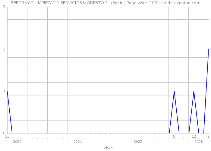 REFORMAS LIMPIEZAS Y SERVICIOS MODESTO SL (Spain) Page visits 2024 