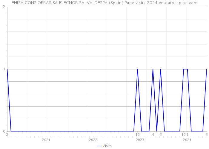 EHISA CONS OBRAS SA ELECNOR SA-VALDESPA (Spain) Page visits 2024 