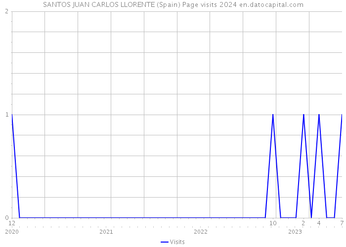 SANTOS JUAN CARLOS LLORENTE (Spain) Page visits 2024 