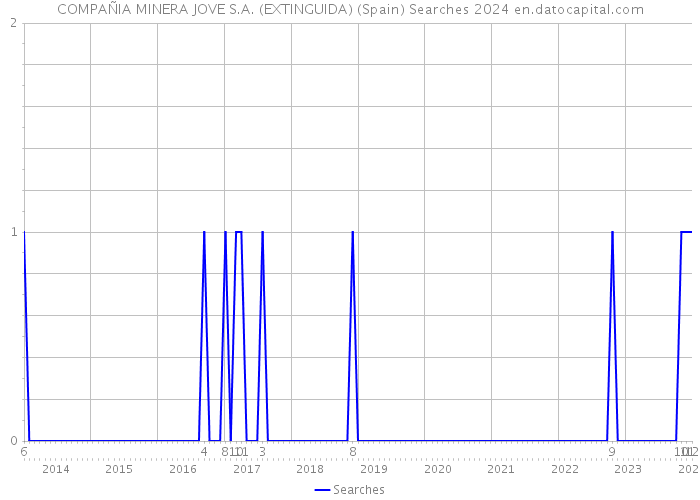 COMPAÑIA MINERA JOVE S.A. (EXTINGUIDA) (Spain) Searches 2024 