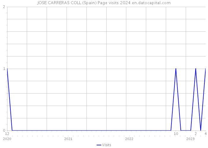 JOSE CARRERAS COLL (Spain) Page visits 2024 