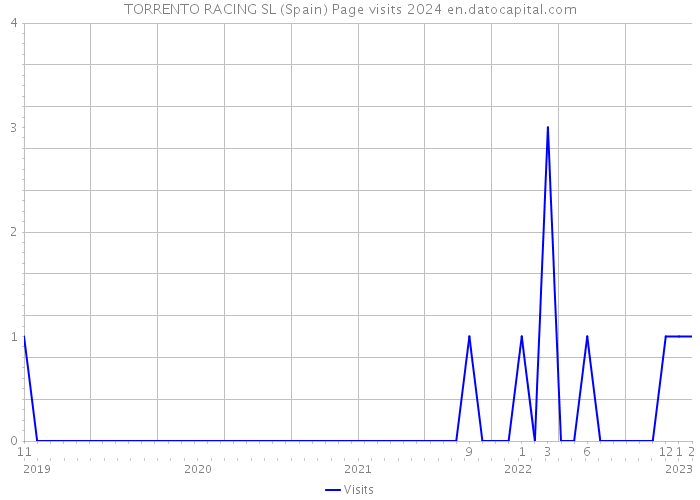 TORRENTO RACING SL (Spain) Page visits 2024 