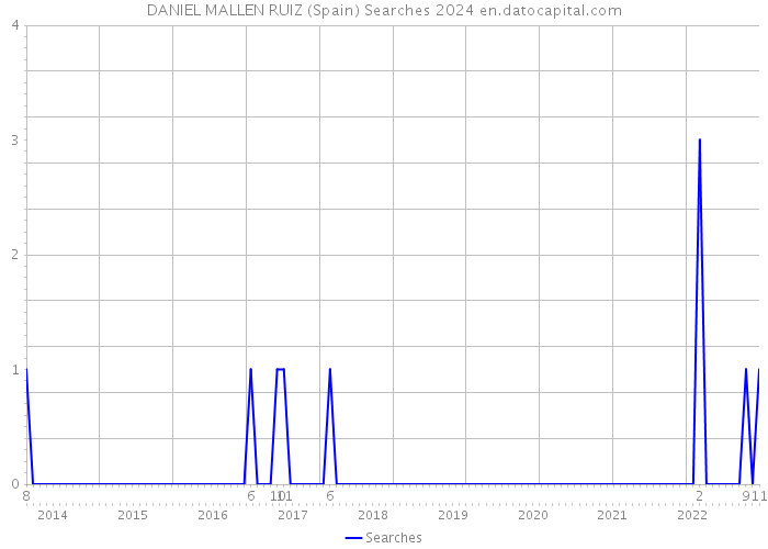 DANIEL MALLEN RUIZ (Spain) Searches 2024 