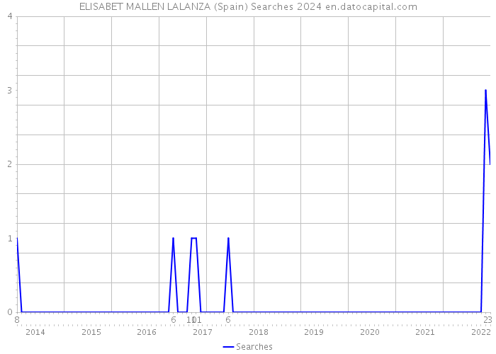 ELISABET MALLEN LALANZA (Spain) Searches 2024 