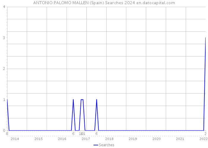 ANTONIO PALOMO MALLEN (Spain) Searches 2024 