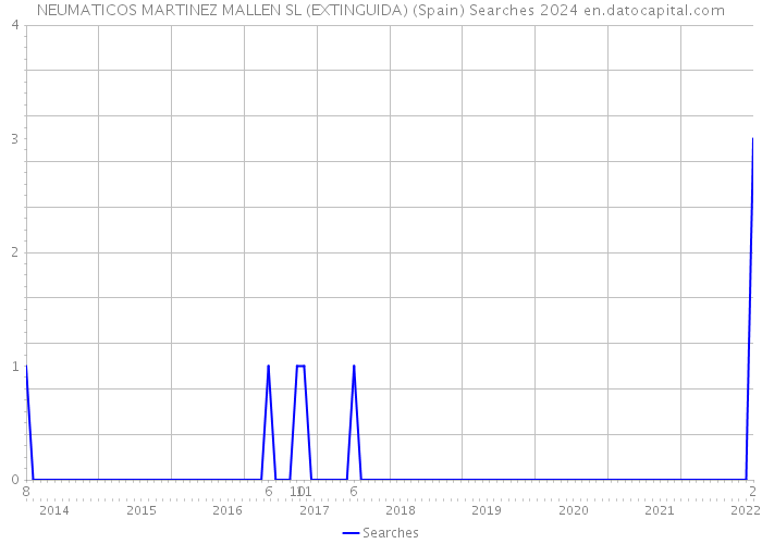 NEUMATICOS MARTINEZ MALLEN SL (EXTINGUIDA) (Spain) Searches 2024 