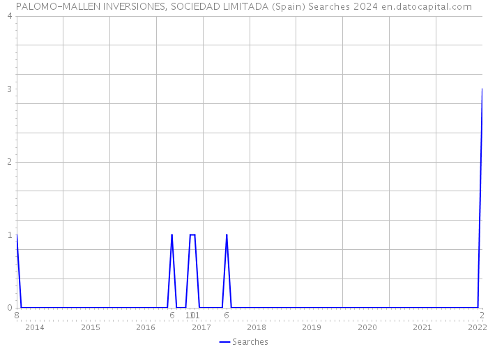 PALOMO-MALLEN INVERSIONES, SOCIEDAD LIMITADA (Spain) Searches 2024 