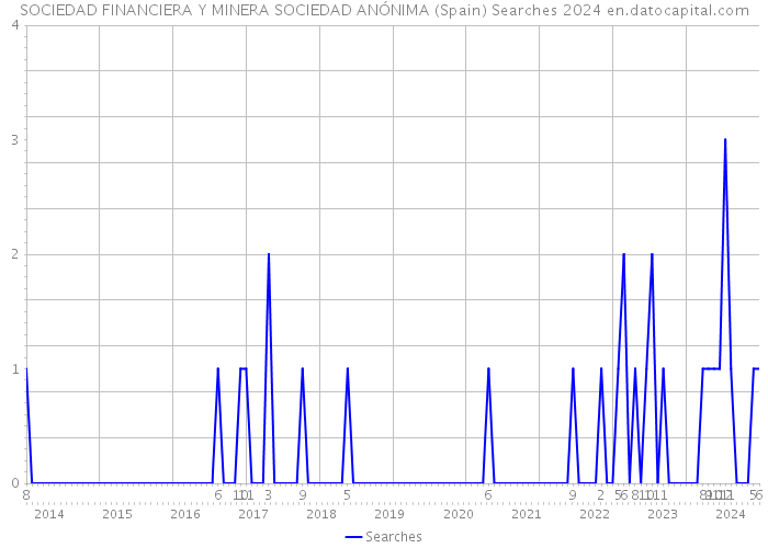 SOCIEDAD FINANCIERA Y MINERA SOCIEDAD ANÓNIMA (Spain) Searches 2024 