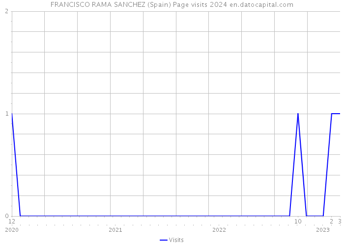 FRANCISCO RAMA SANCHEZ (Spain) Page visits 2024 