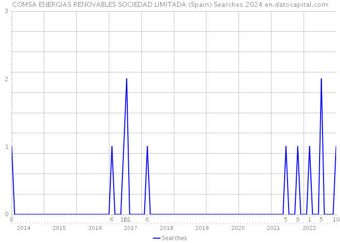 COMSA ENERGIAS RENOVABLES SOCIEDAD LIMITADA (Spain) Searches 2024 