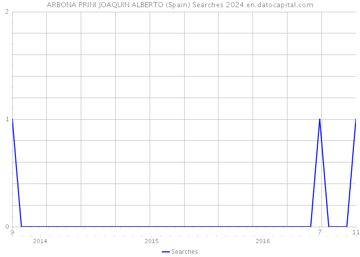 ARBONA PRINI JOAQUIN ALBERTO (Spain) Searches 2024 