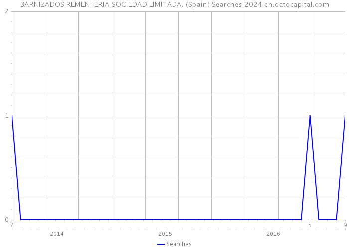 BARNIZADOS REMENTERIA SOCIEDAD LIMITADA. (Spain) Searches 2024 