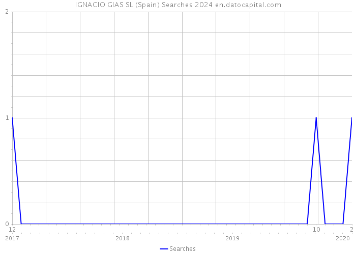 IGNACIO GIAS SL (Spain) Searches 2024 