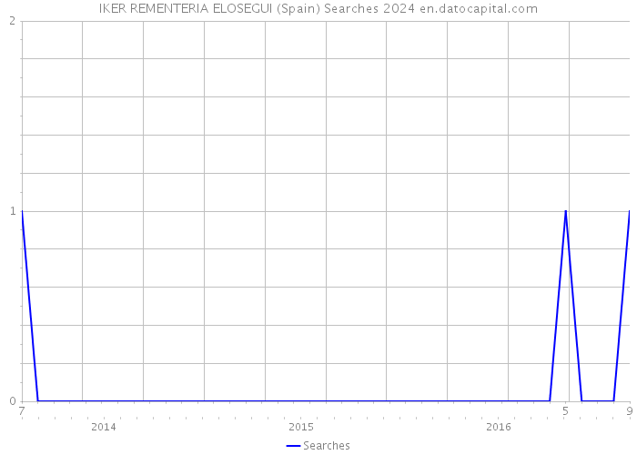 IKER REMENTERIA ELOSEGUI (Spain) Searches 2024 