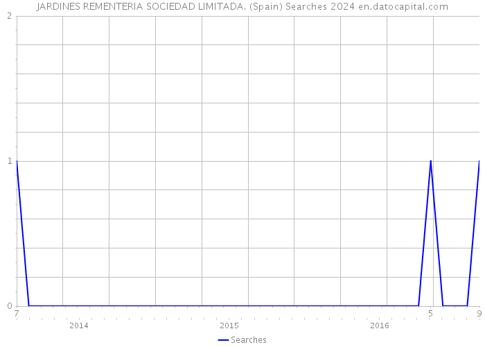 JARDINES REMENTERIA SOCIEDAD LIMITADA. (Spain) Searches 2024 