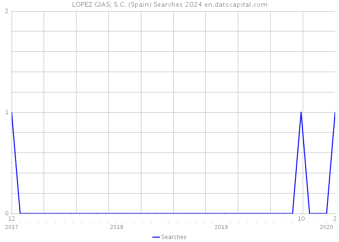 LOPEZ GIAS; S.C. (Spain) Searches 2024 