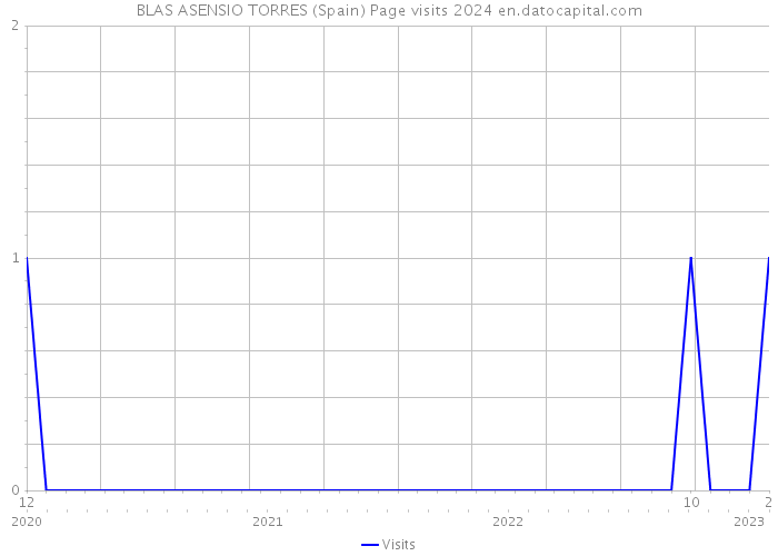 BLAS ASENSIO TORRES (Spain) Page visits 2024 