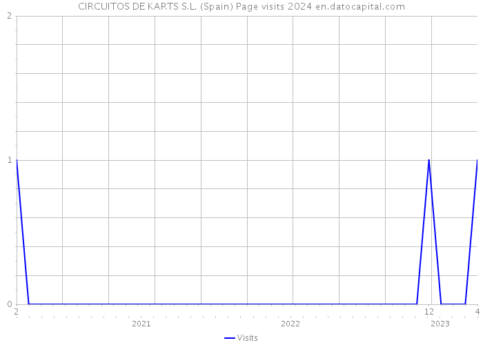 CIRCUITOS DE KARTS S.L. (Spain) Page visits 2024 