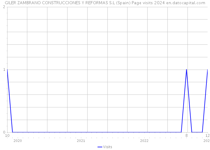 GILER ZAMBRANO CONSTRUCCIONES Y REFORMAS S.L (Spain) Page visits 2024 