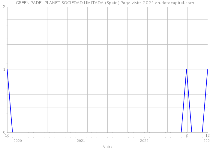 GREEN PADEL PLANET SOCIEDAD LIMITADA (Spain) Page visits 2024 