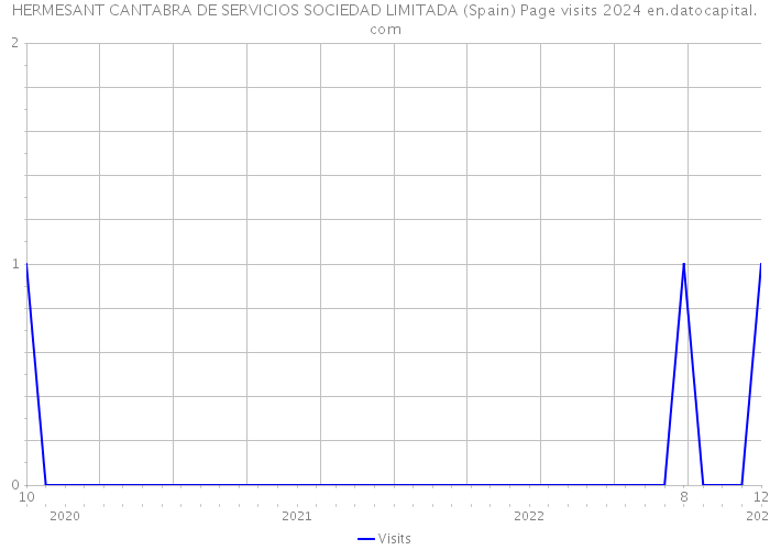 HERMESANT CANTABRA DE SERVICIOS SOCIEDAD LIMITADA (Spain) Page visits 2024 