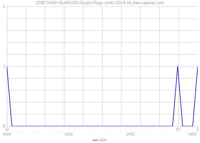 JOSE CANO ALARCON (Spain) Page visits 2024 