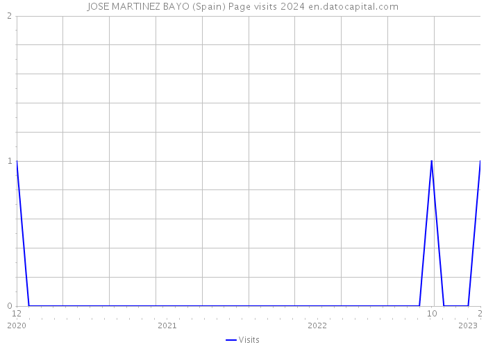 JOSE MARTINEZ BAYO (Spain) Page visits 2024 