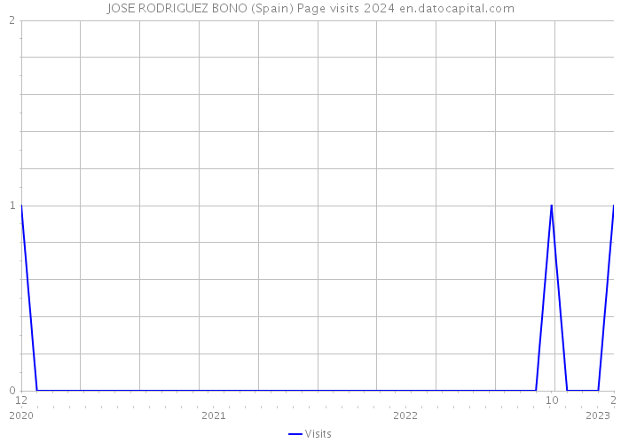 JOSE RODRIGUEZ BONO (Spain) Page visits 2024 