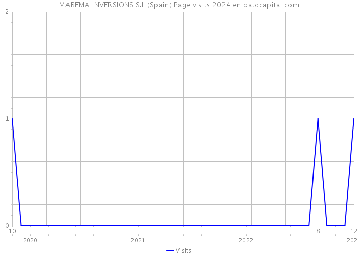 MABEMA INVERSIONS S.L (Spain) Page visits 2024 