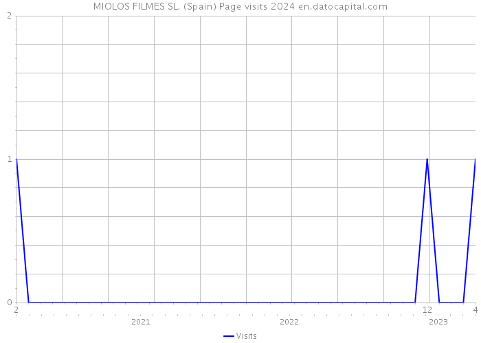 MIOLOS FILMES SL. (Spain) Page visits 2024 